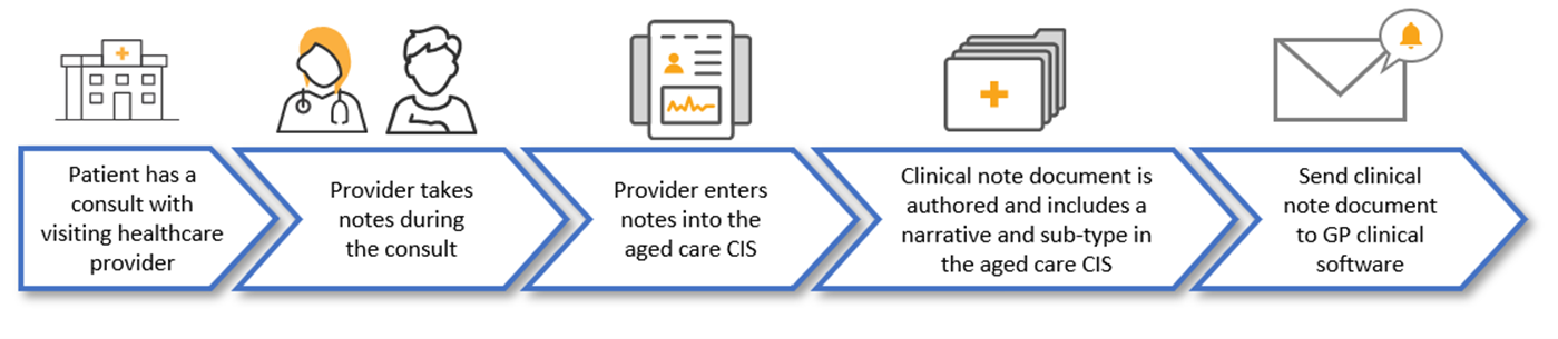 Clinical note document created in the residential aged care home