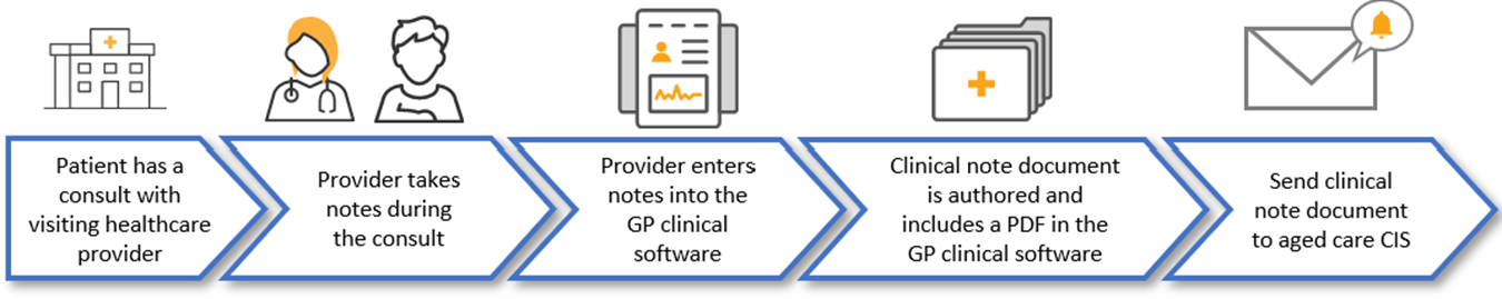 Author clinical note document with a PDF attachment in a GP clinical software