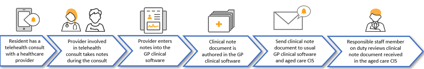Clinical note document created for a telehealth consultation