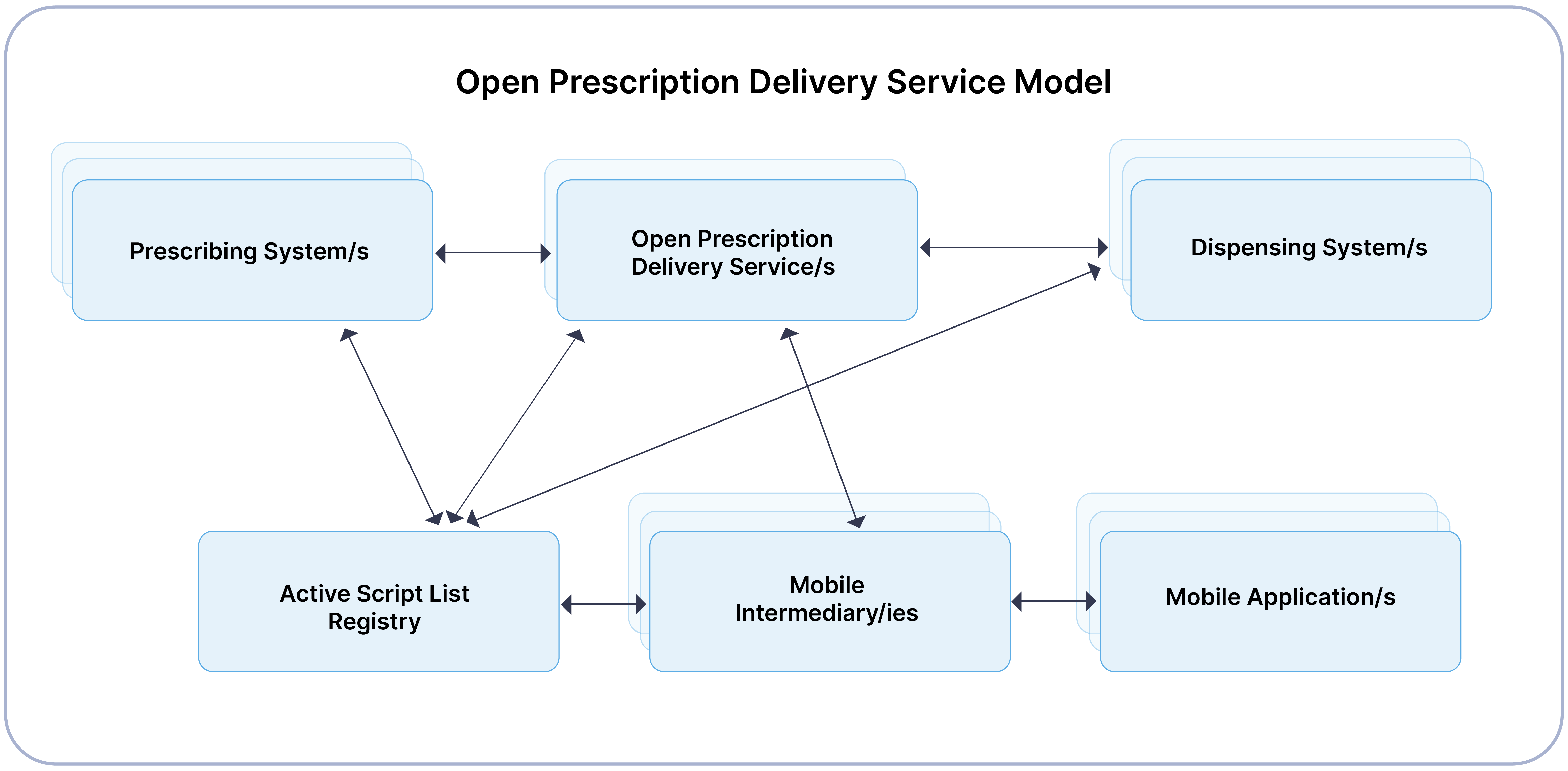 Open Prescription Delivery Service Model v1-3
