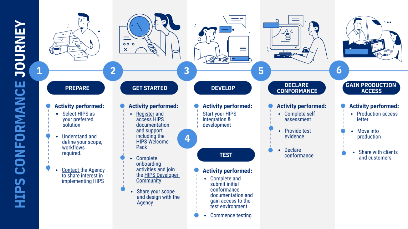 HIPS Conformance Journey