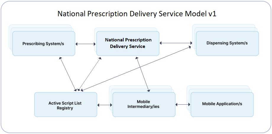 National Prescription Delivery Service Model v1