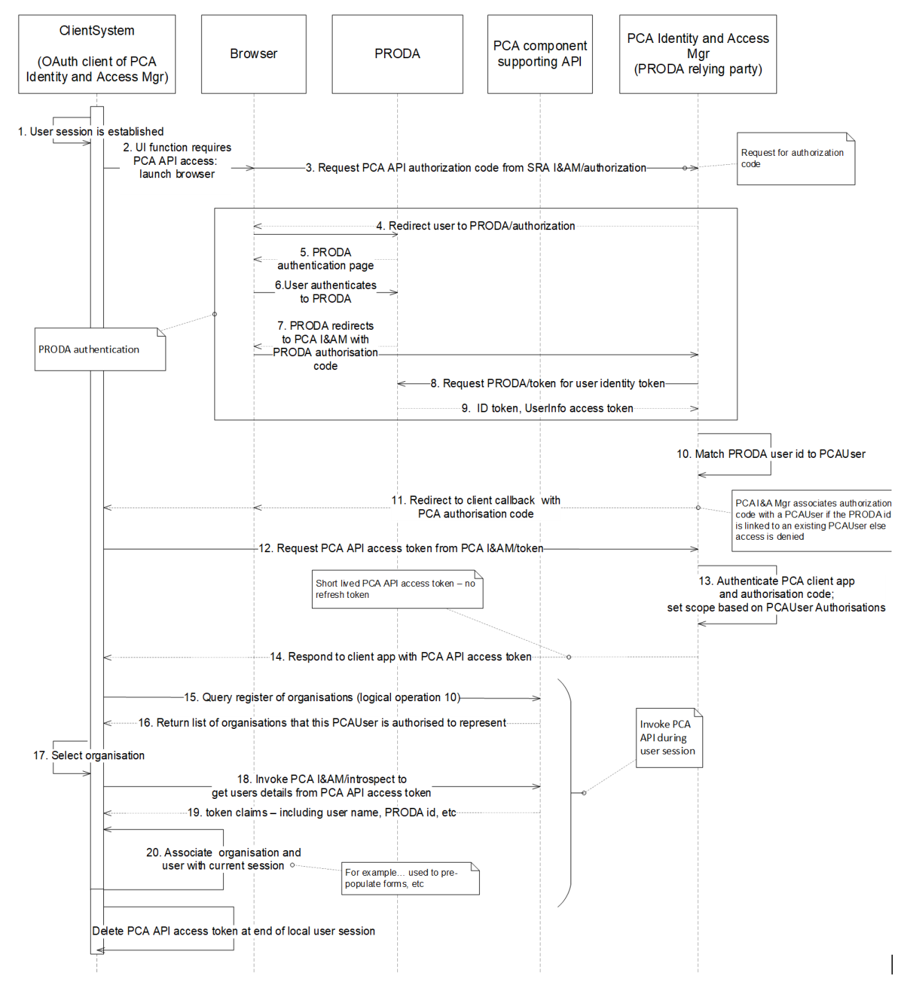 pca-user-based-authorisation